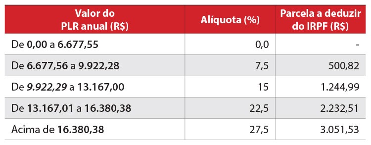 Tabela Imposto De Renda Para Plr 2023 Imagesee 8469